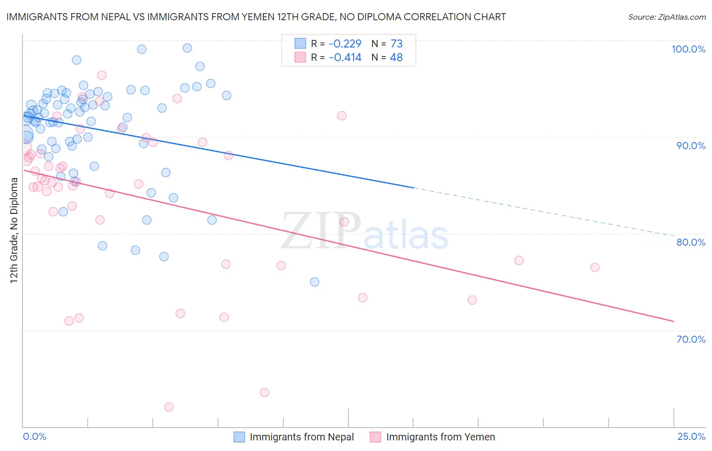 Immigrants from Nepal vs Immigrants from Yemen 12th Grade, No Diploma
