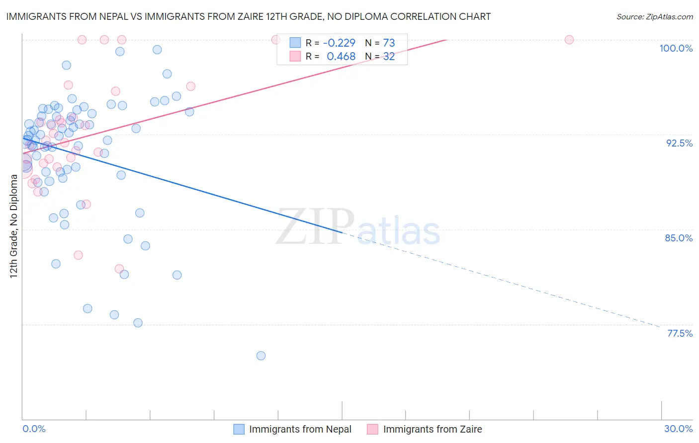 Immigrants from Nepal vs Immigrants from Zaire 12th Grade, No Diploma