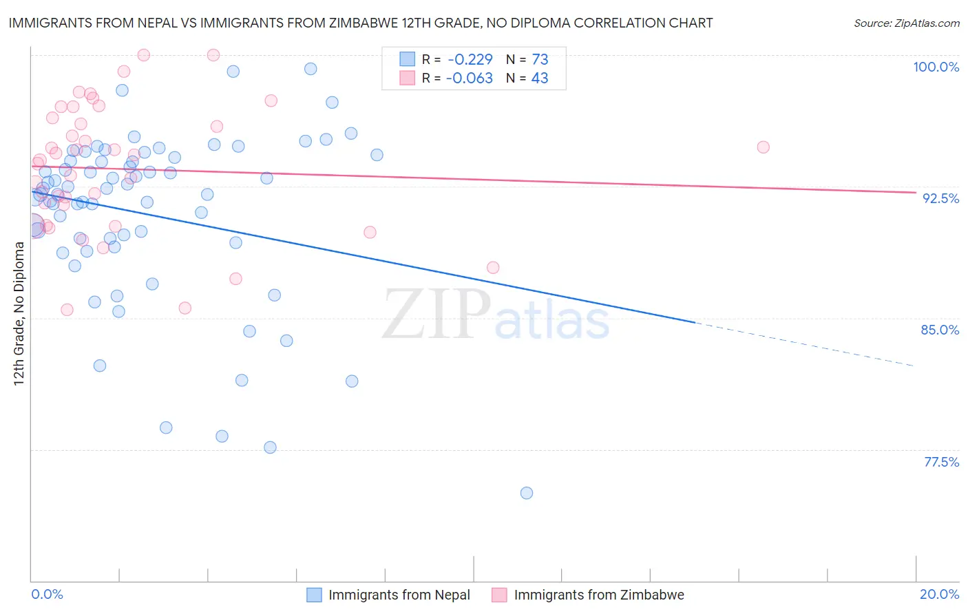 Immigrants from Nepal vs Immigrants from Zimbabwe 12th Grade, No Diploma