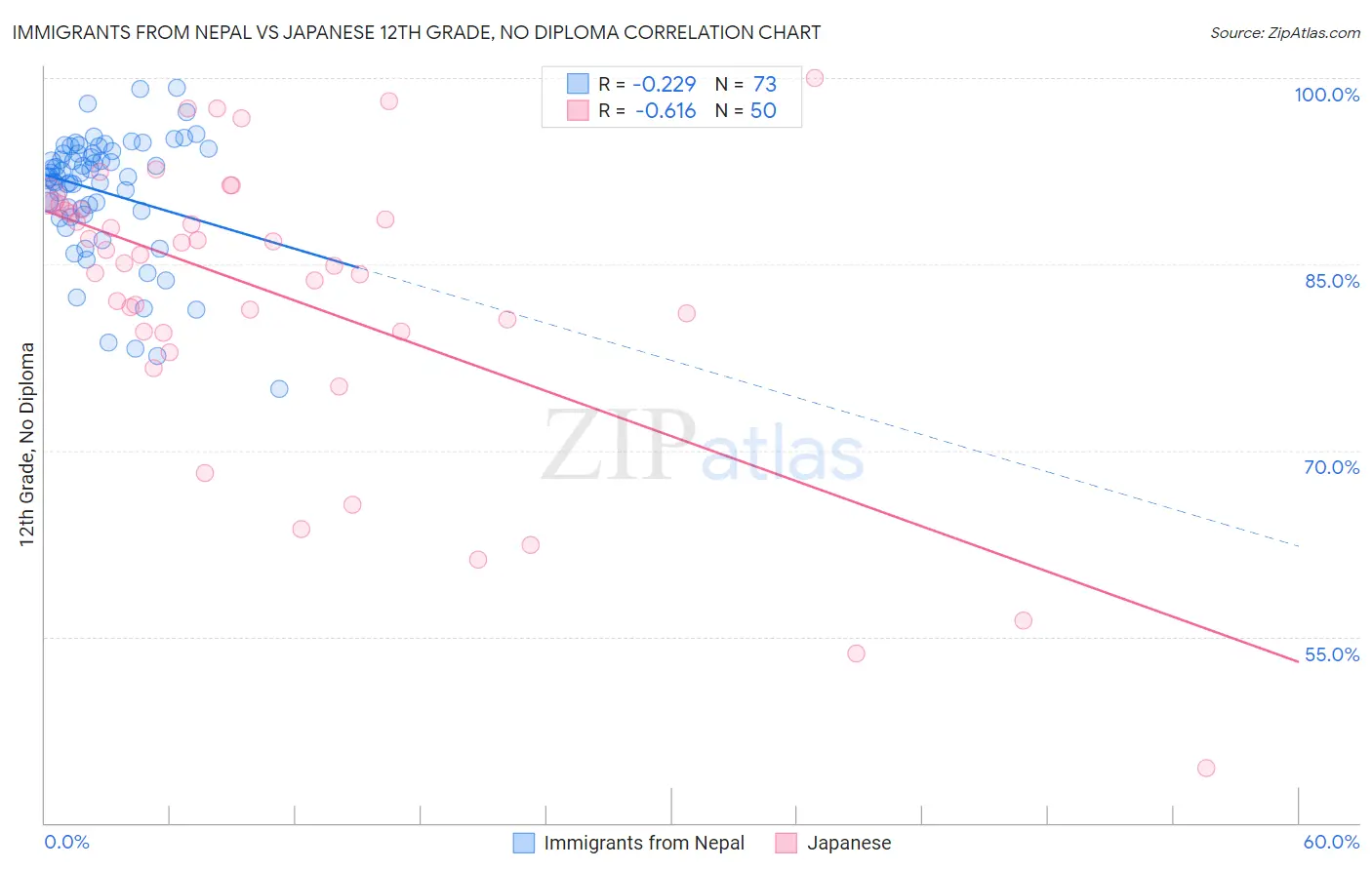 Immigrants from Nepal vs Japanese 12th Grade, No Diploma
