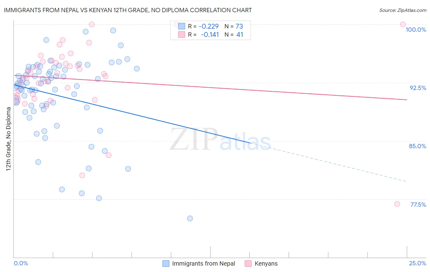 Immigrants from Nepal vs Kenyan 12th Grade, No Diploma