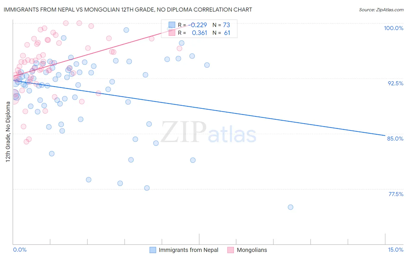 Immigrants from Nepal vs Mongolian 12th Grade, No Diploma