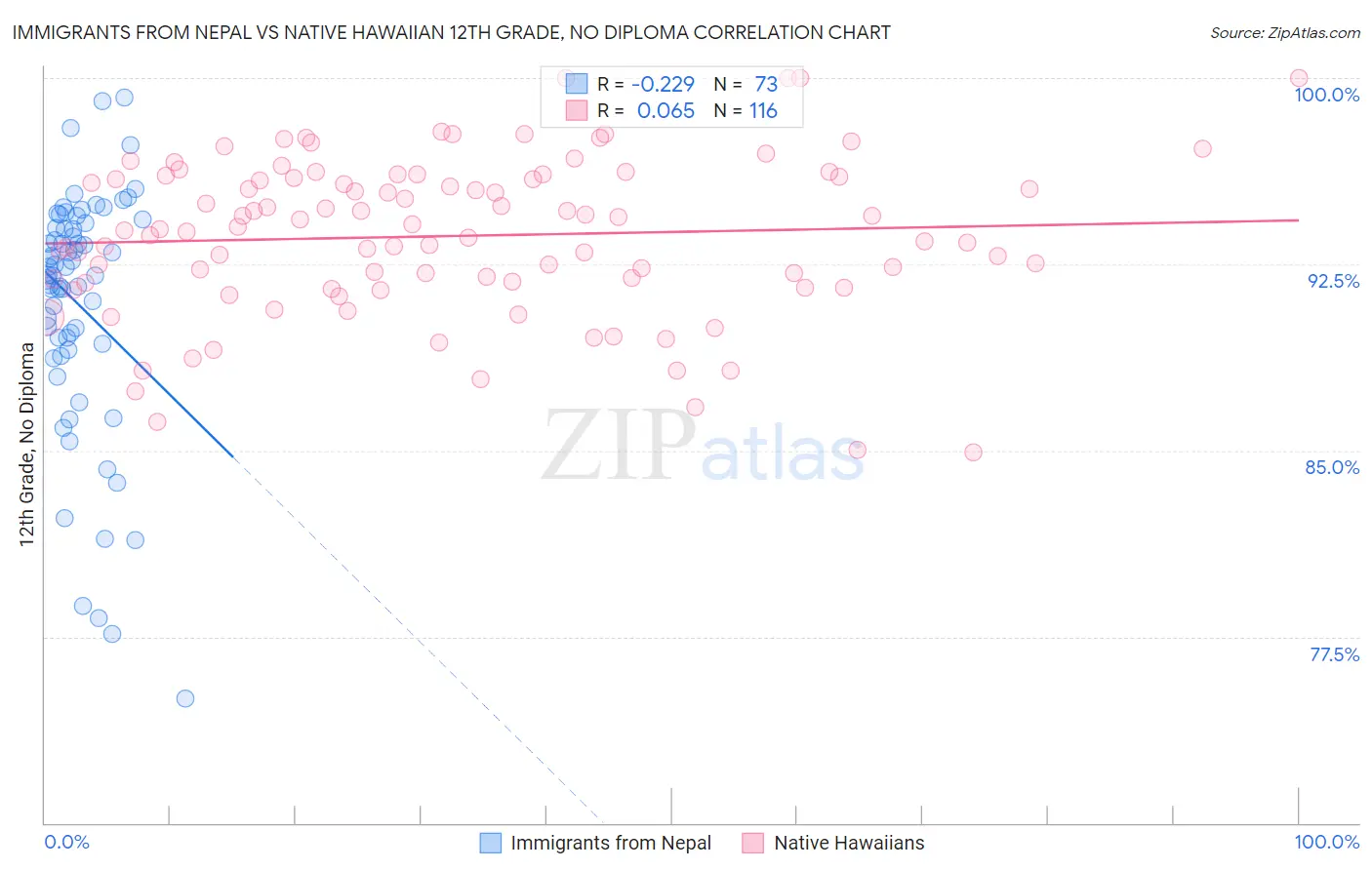 Immigrants from Nepal vs Native Hawaiian 12th Grade, No Diploma