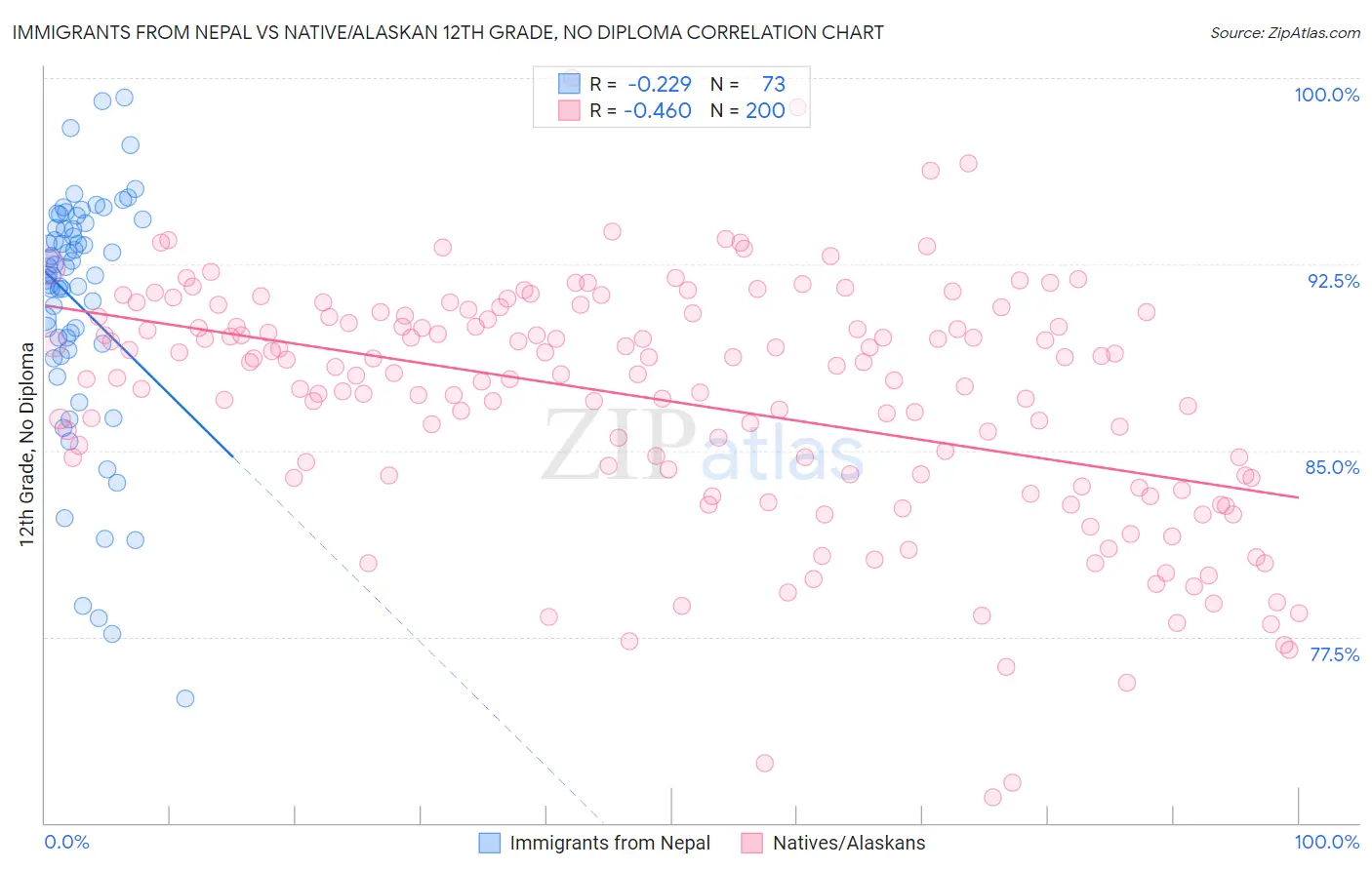 Immigrants from Nepal vs Native/Alaskan 12th Grade, No Diploma