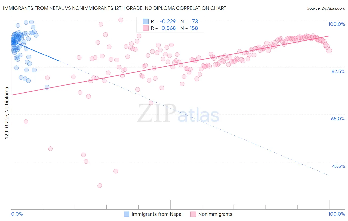 Immigrants from Nepal vs Nonimmigrants 12th Grade, No Diploma