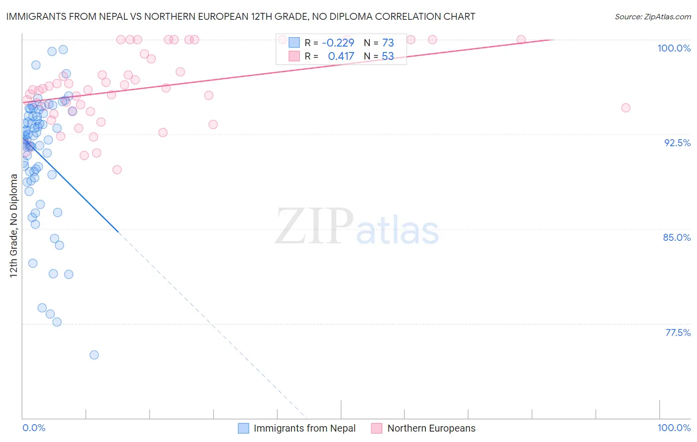 Immigrants from Nepal vs Northern European 12th Grade, No Diploma