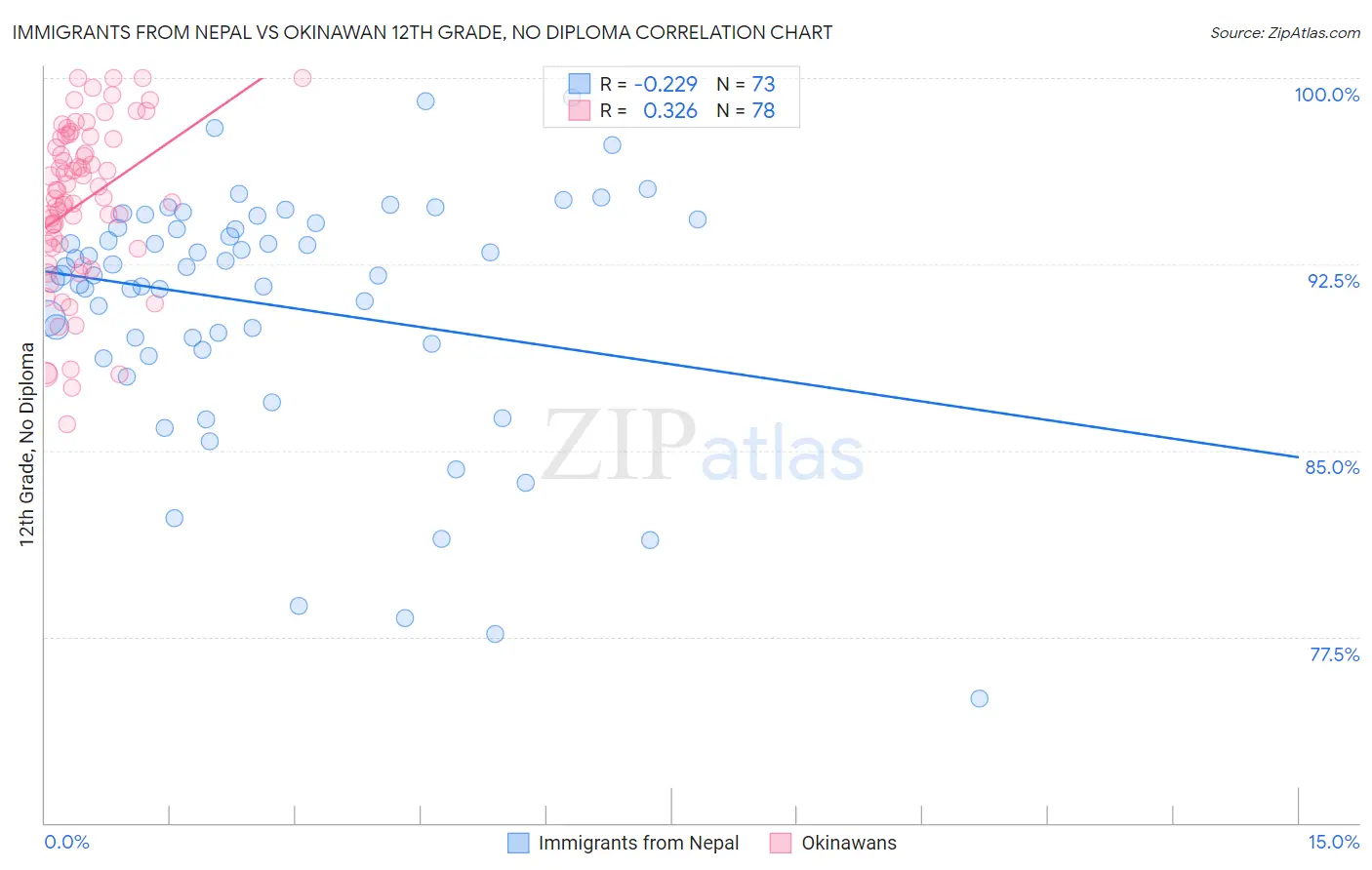 Immigrants from Nepal vs Okinawan 12th Grade, No Diploma