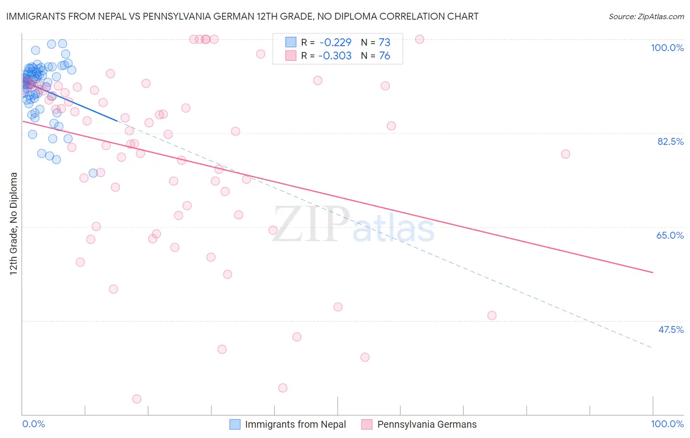 Immigrants from Nepal vs Pennsylvania German 12th Grade, No Diploma
