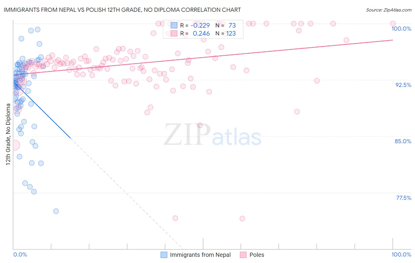 Immigrants from Nepal vs Polish 12th Grade, No Diploma