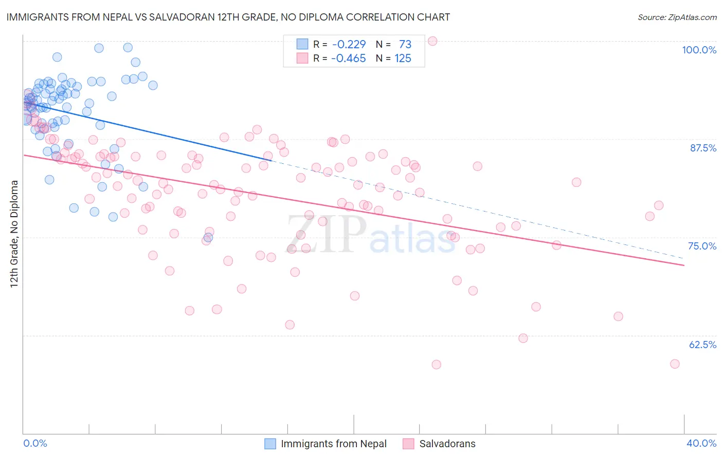 Immigrants from Nepal vs Salvadoran 12th Grade, No Diploma