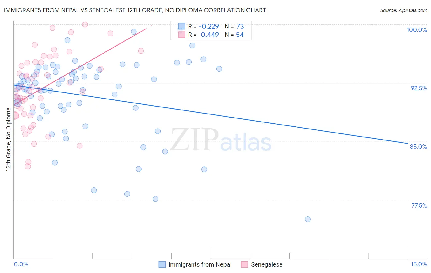 Immigrants from Nepal vs Senegalese 12th Grade, No Diploma