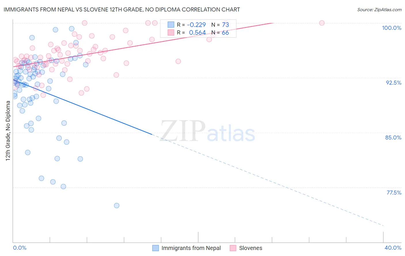 Immigrants from Nepal vs Slovene 12th Grade, No Diploma