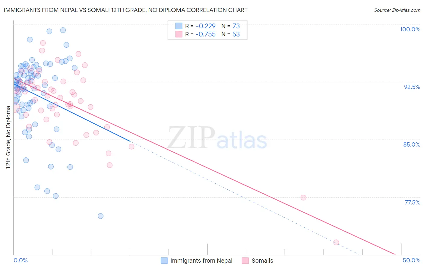Immigrants from Nepal vs Somali 12th Grade, No Diploma