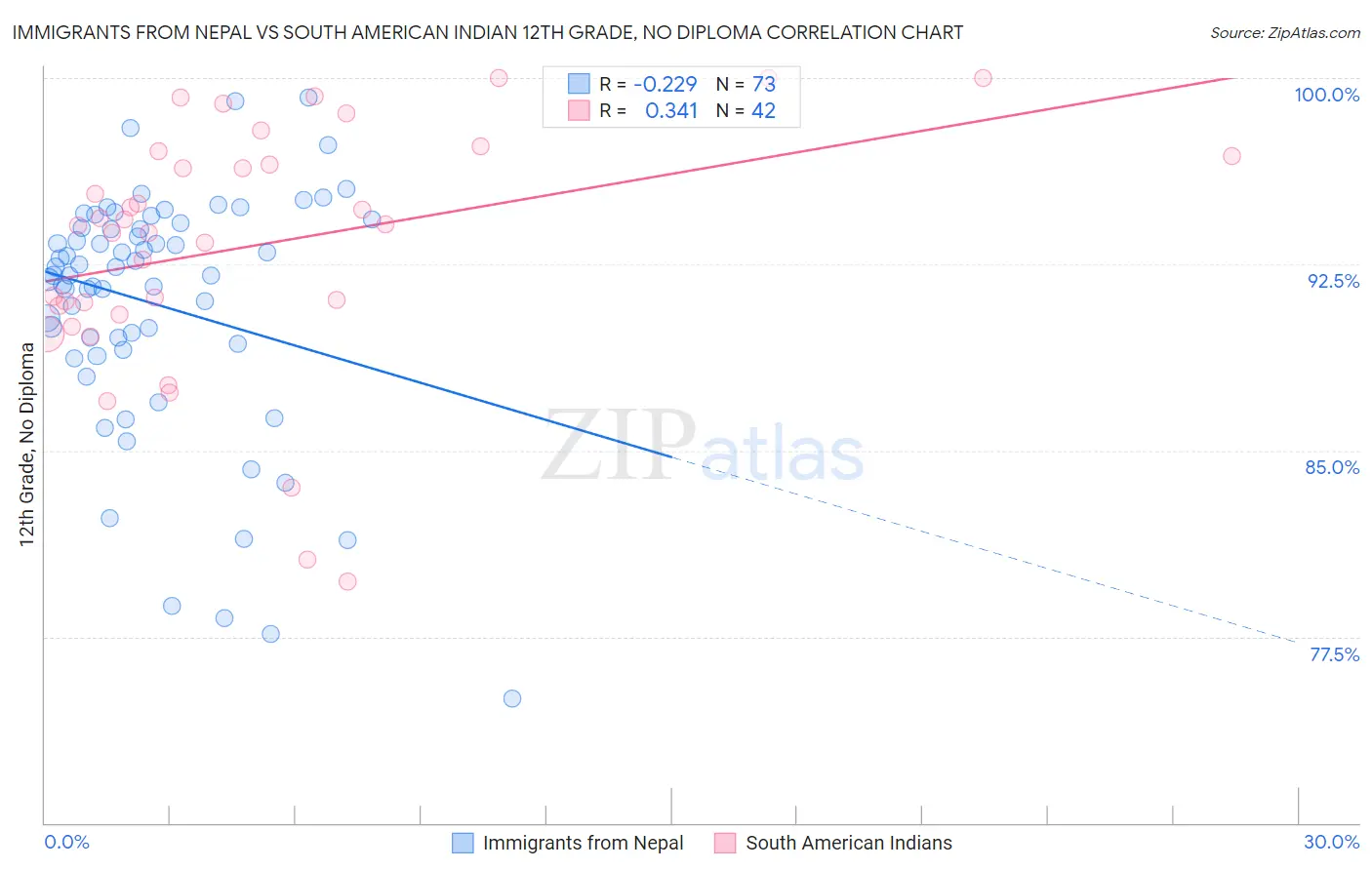 Immigrants from Nepal vs South American Indian 12th Grade, No Diploma