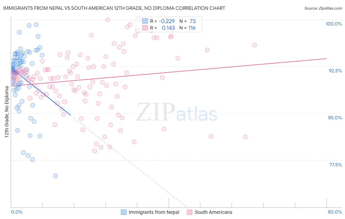 Immigrants from Nepal vs South American 12th Grade, No Diploma