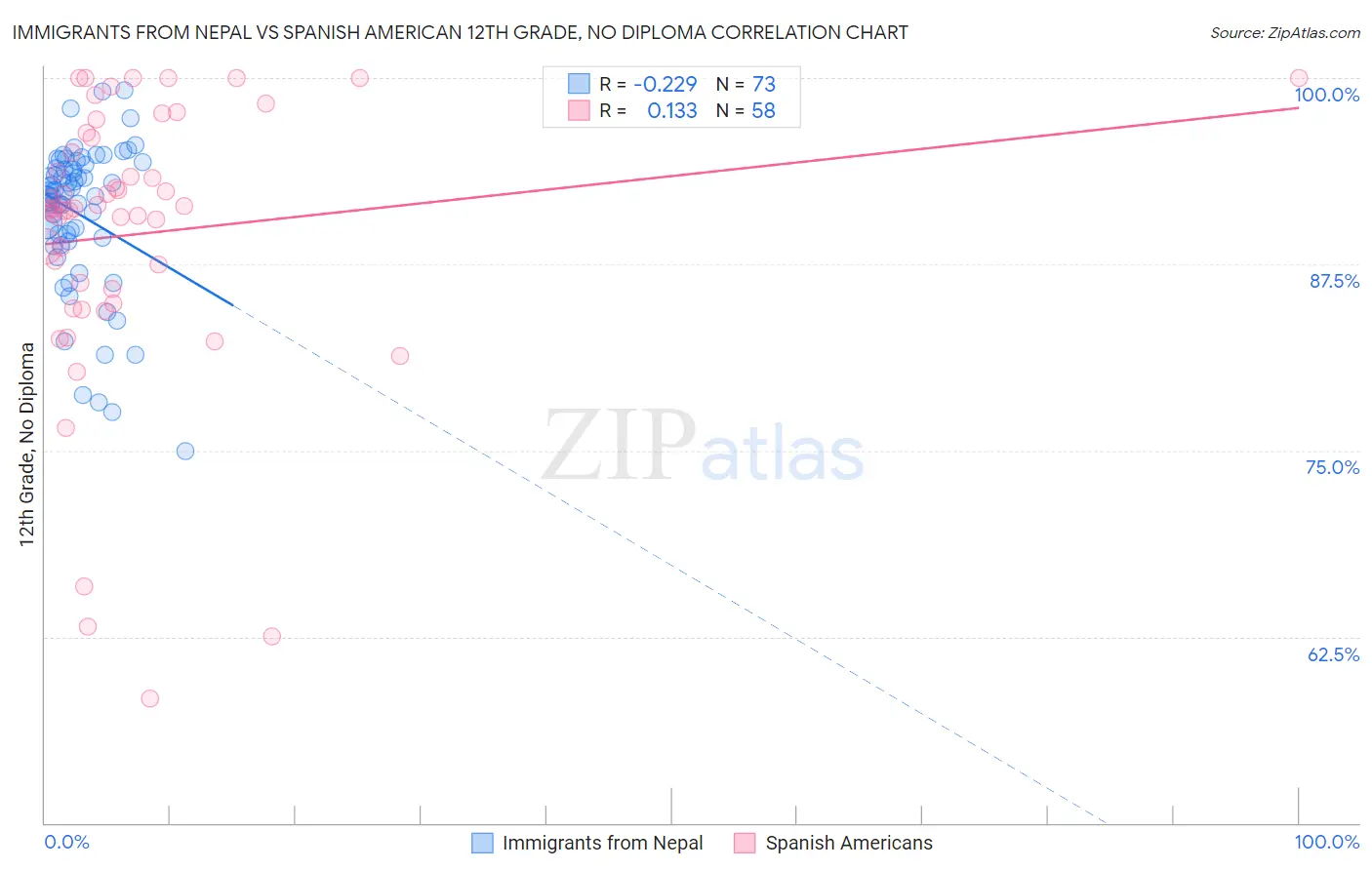 Immigrants from Nepal vs Spanish American 12th Grade, No Diploma