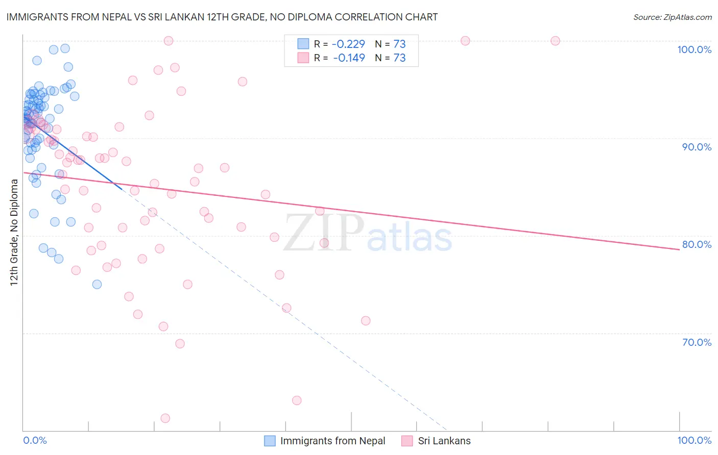 Immigrants from Nepal vs Sri Lankan 12th Grade, No Diploma