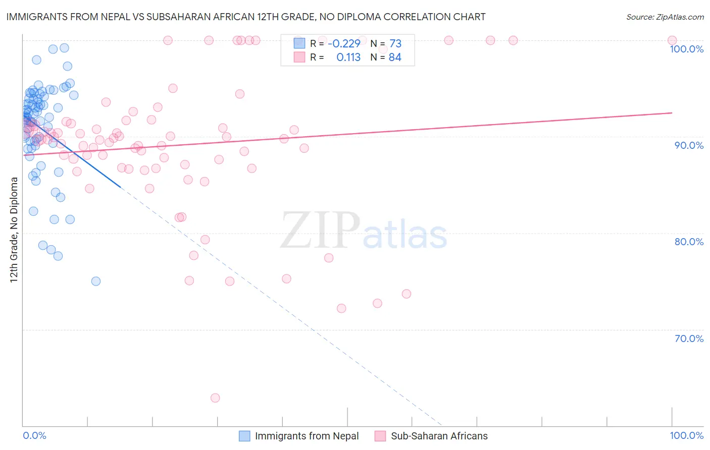 Immigrants from Nepal vs Subsaharan African 12th Grade, No Diploma