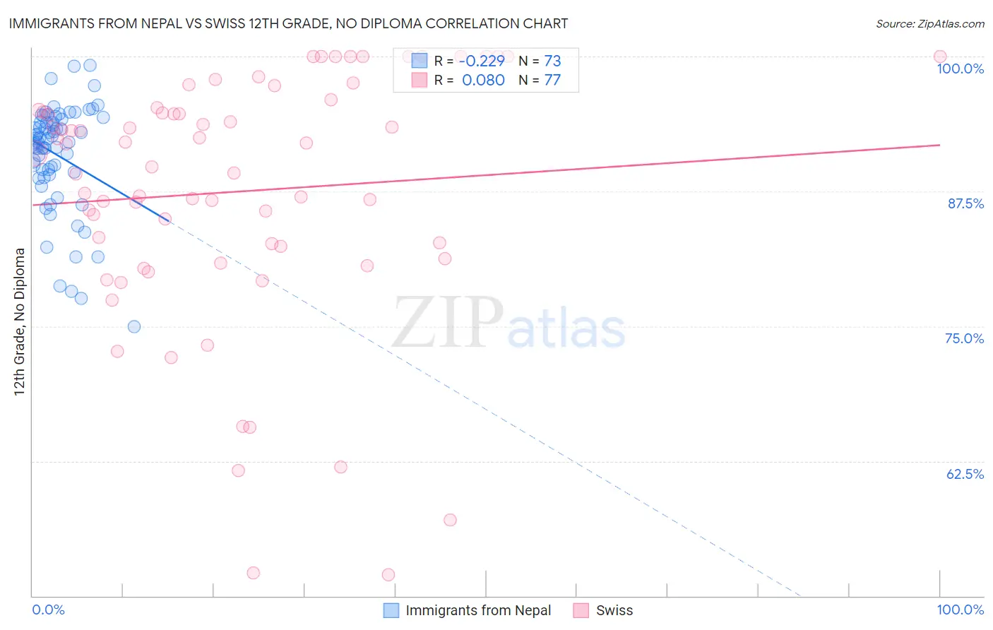 Immigrants from Nepal vs Swiss 12th Grade, No Diploma