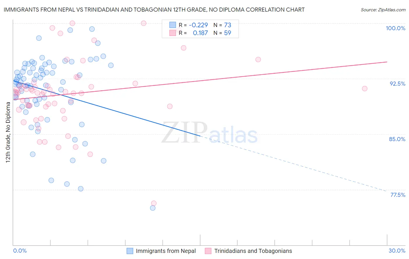 Immigrants from Nepal vs Trinidadian and Tobagonian 12th Grade, No Diploma