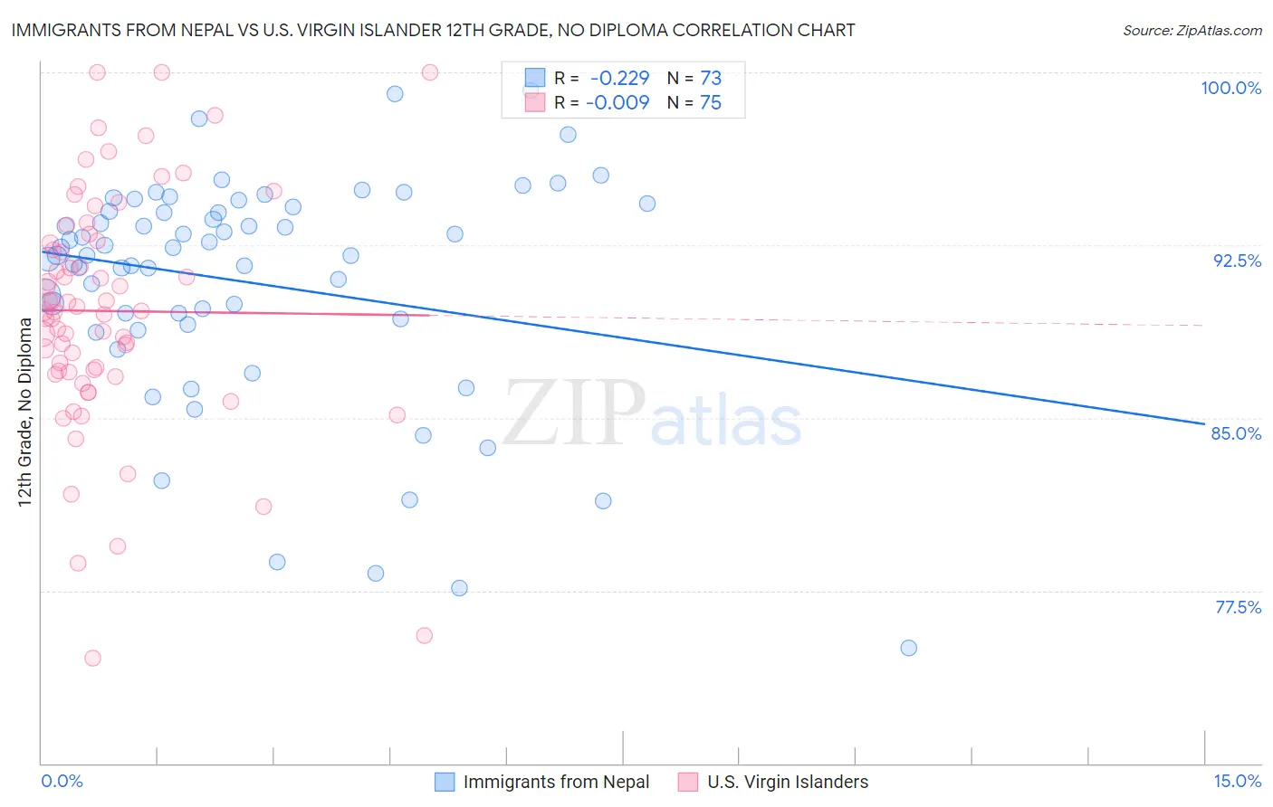 Immigrants from Nepal vs U.S. Virgin Islander 12th Grade, No Diploma
