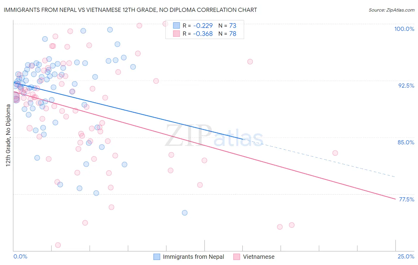 Immigrants from Nepal vs Vietnamese 12th Grade, No Diploma