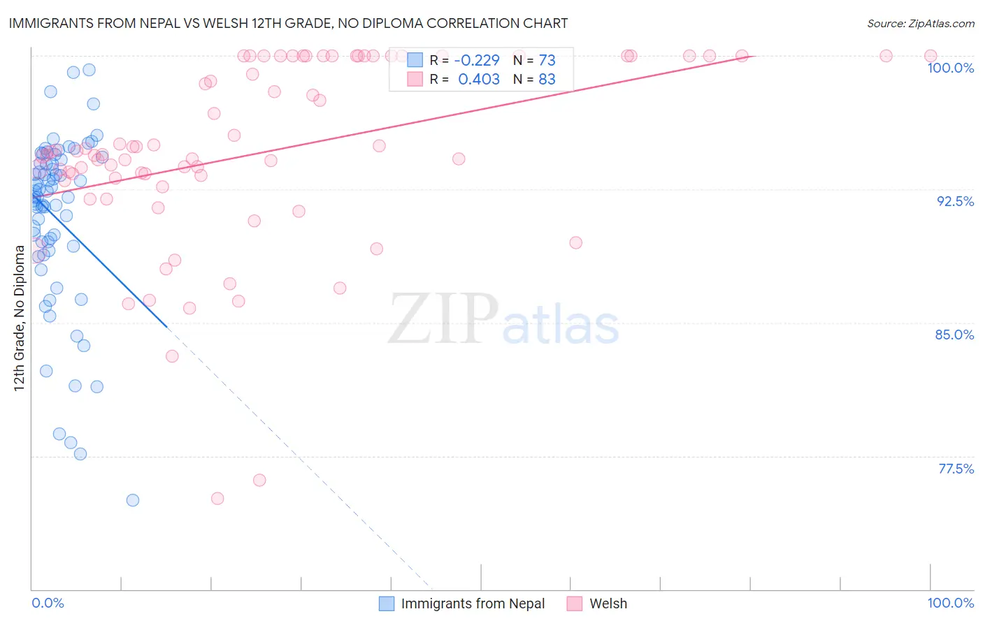 Immigrants from Nepal vs Welsh 12th Grade, No Diploma