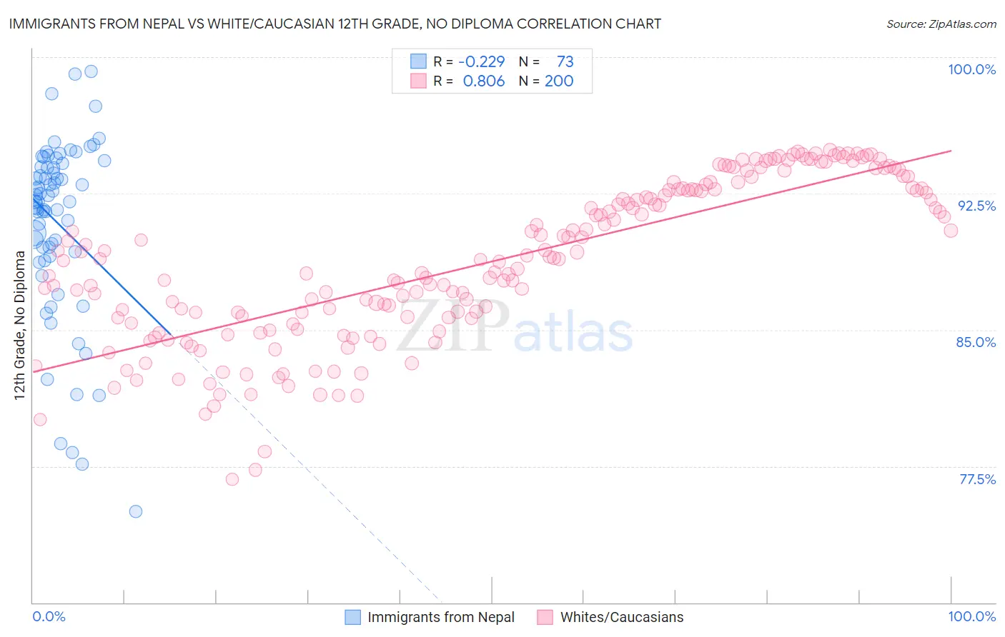 Immigrants from Nepal vs White/Caucasian 12th Grade, No Diploma