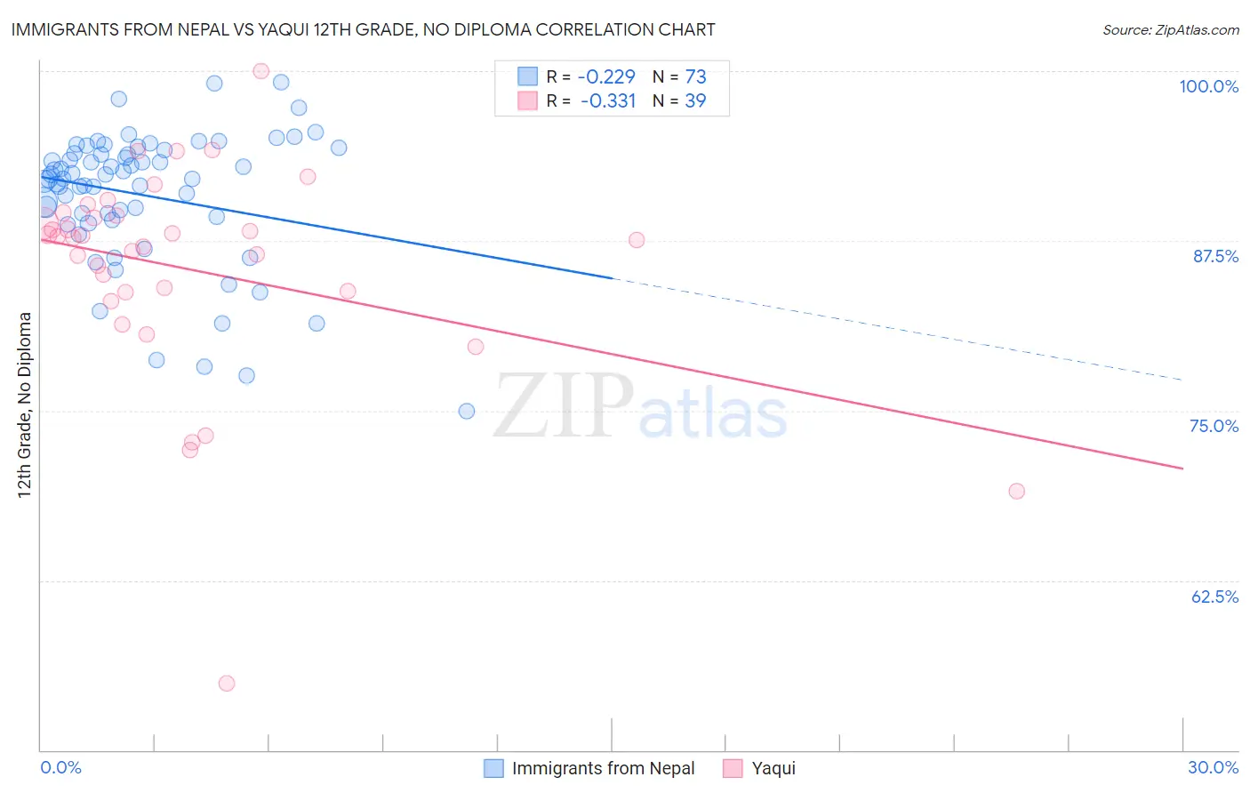 Immigrants from Nepal vs Yaqui 12th Grade, No Diploma