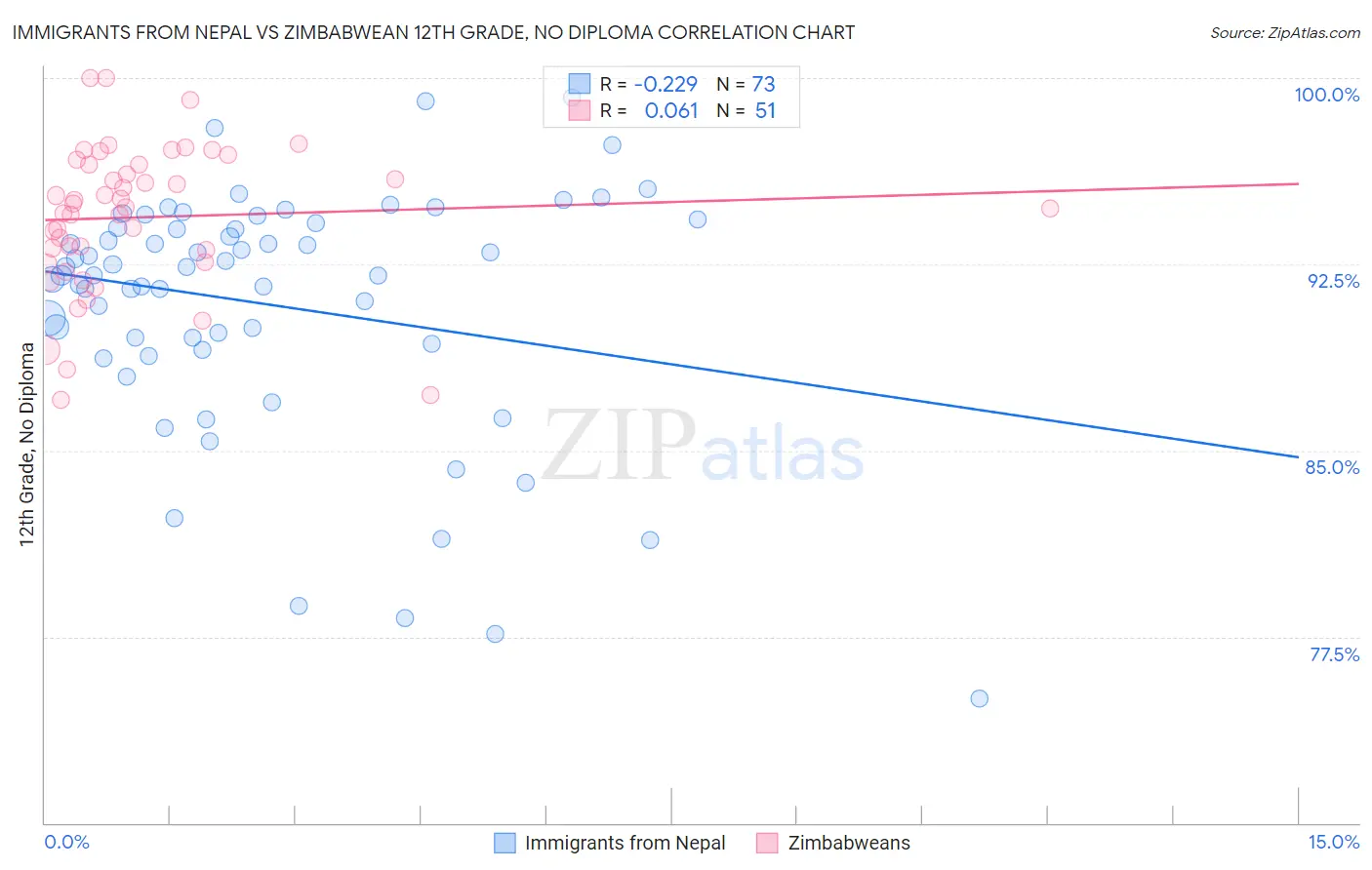 Immigrants from Nepal vs Zimbabwean 12th Grade, No Diploma