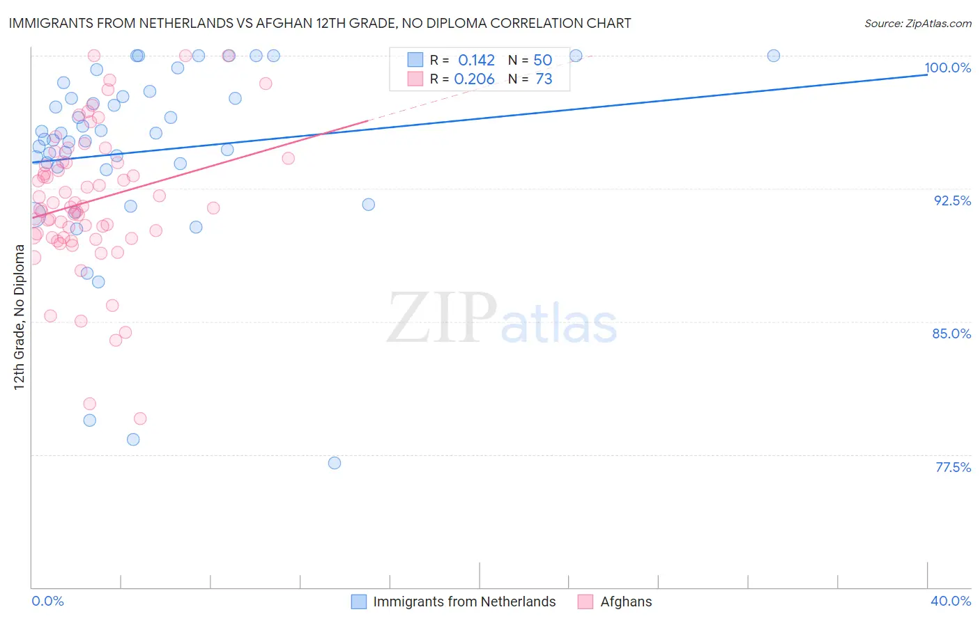 Immigrants from Netherlands vs Afghan 12th Grade, No Diploma