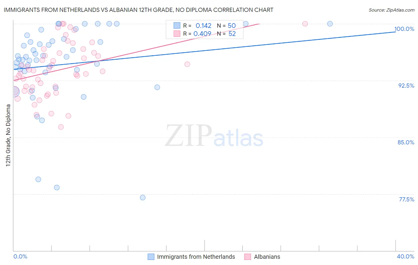 Immigrants from Netherlands vs Albanian 12th Grade, No Diploma