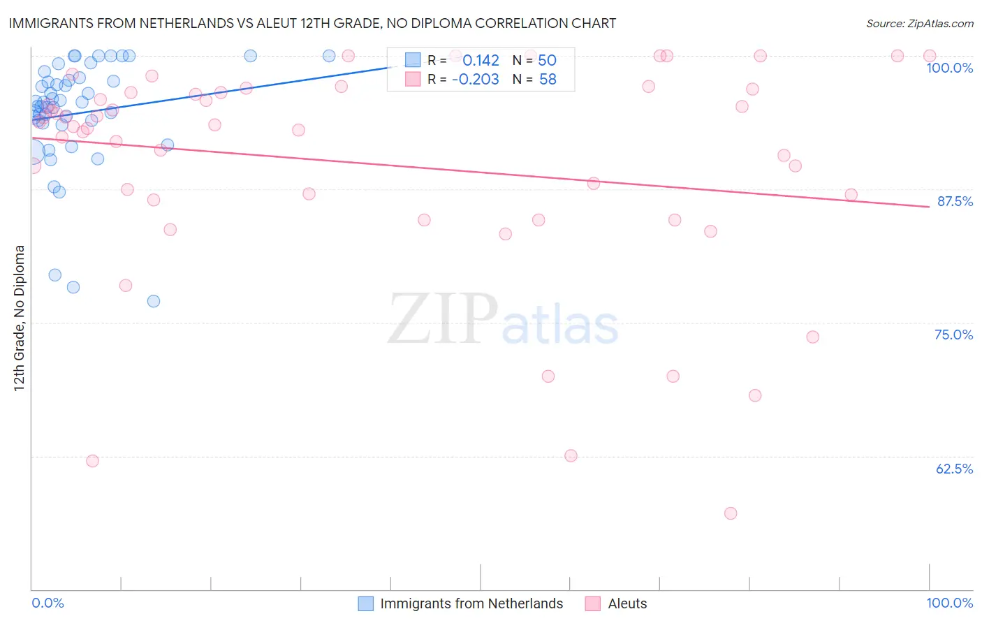 Immigrants from Netherlands vs Aleut 12th Grade, No Diploma