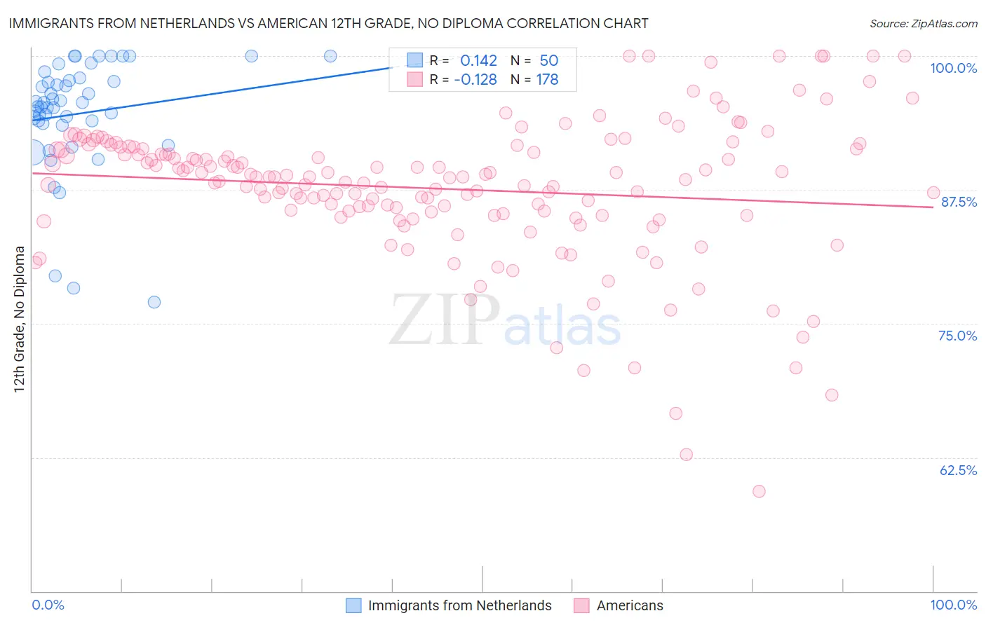 Immigrants from Netherlands vs American 12th Grade, No Diploma