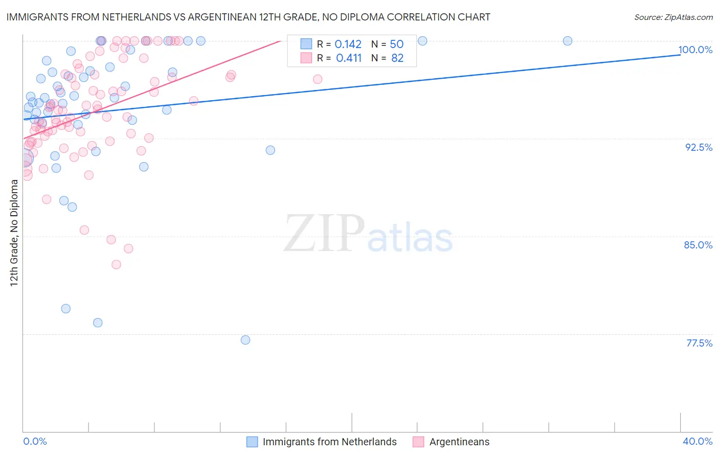 Immigrants from Netherlands vs Argentinean 12th Grade, No Diploma