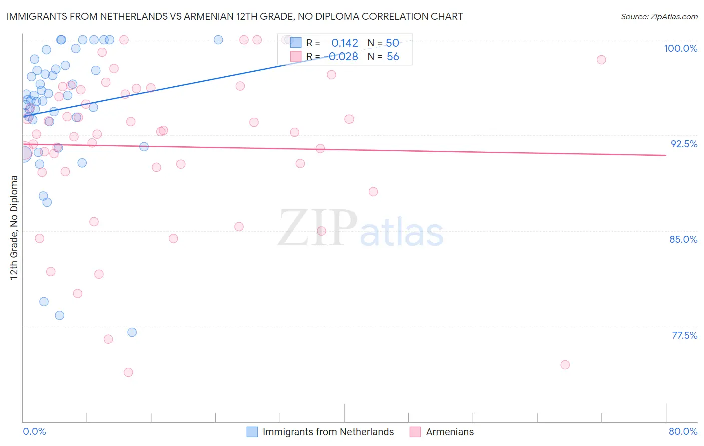 Immigrants from Netherlands vs Armenian 12th Grade, No Diploma