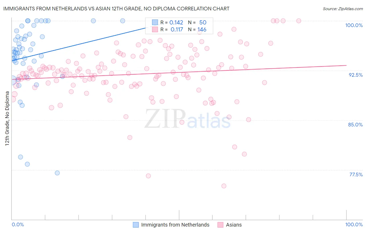 Immigrants from Netherlands vs Asian 12th Grade, No Diploma