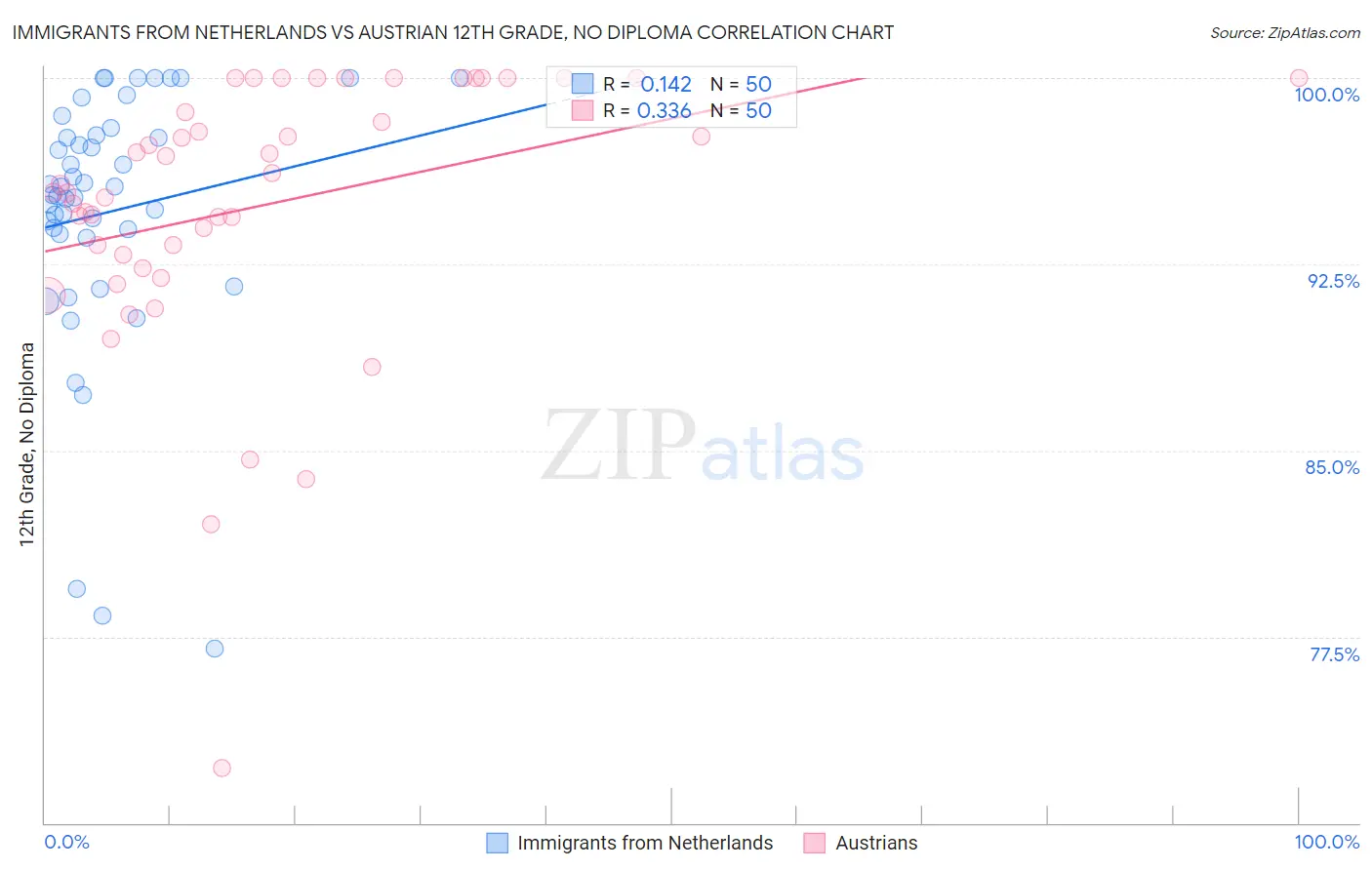 Immigrants from Netherlands vs Austrian 12th Grade, No Diploma