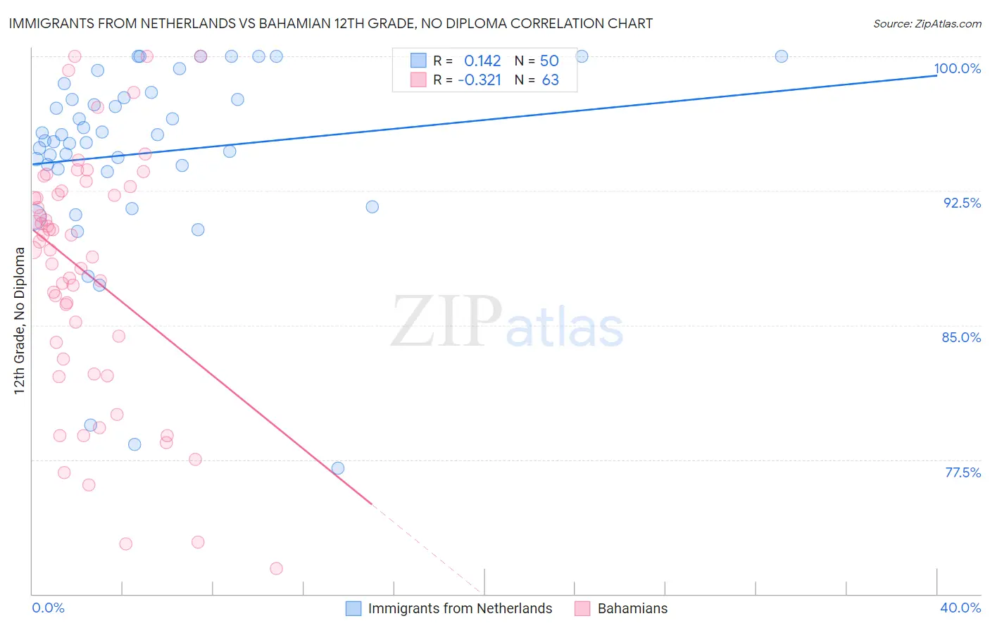 Immigrants from Netherlands vs Bahamian 12th Grade, No Diploma