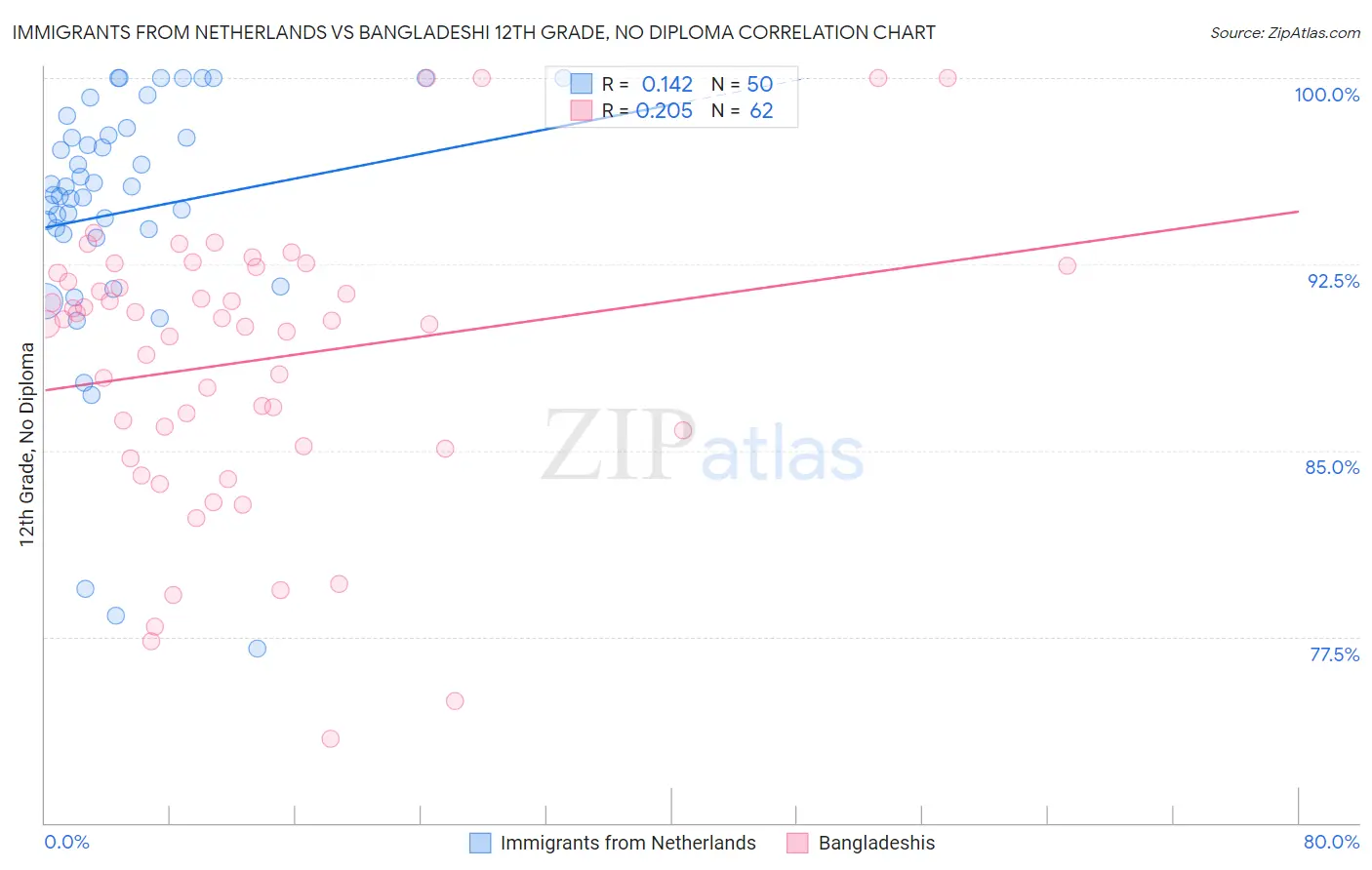 Immigrants from Netherlands vs Bangladeshi 12th Grade, No Diploma
