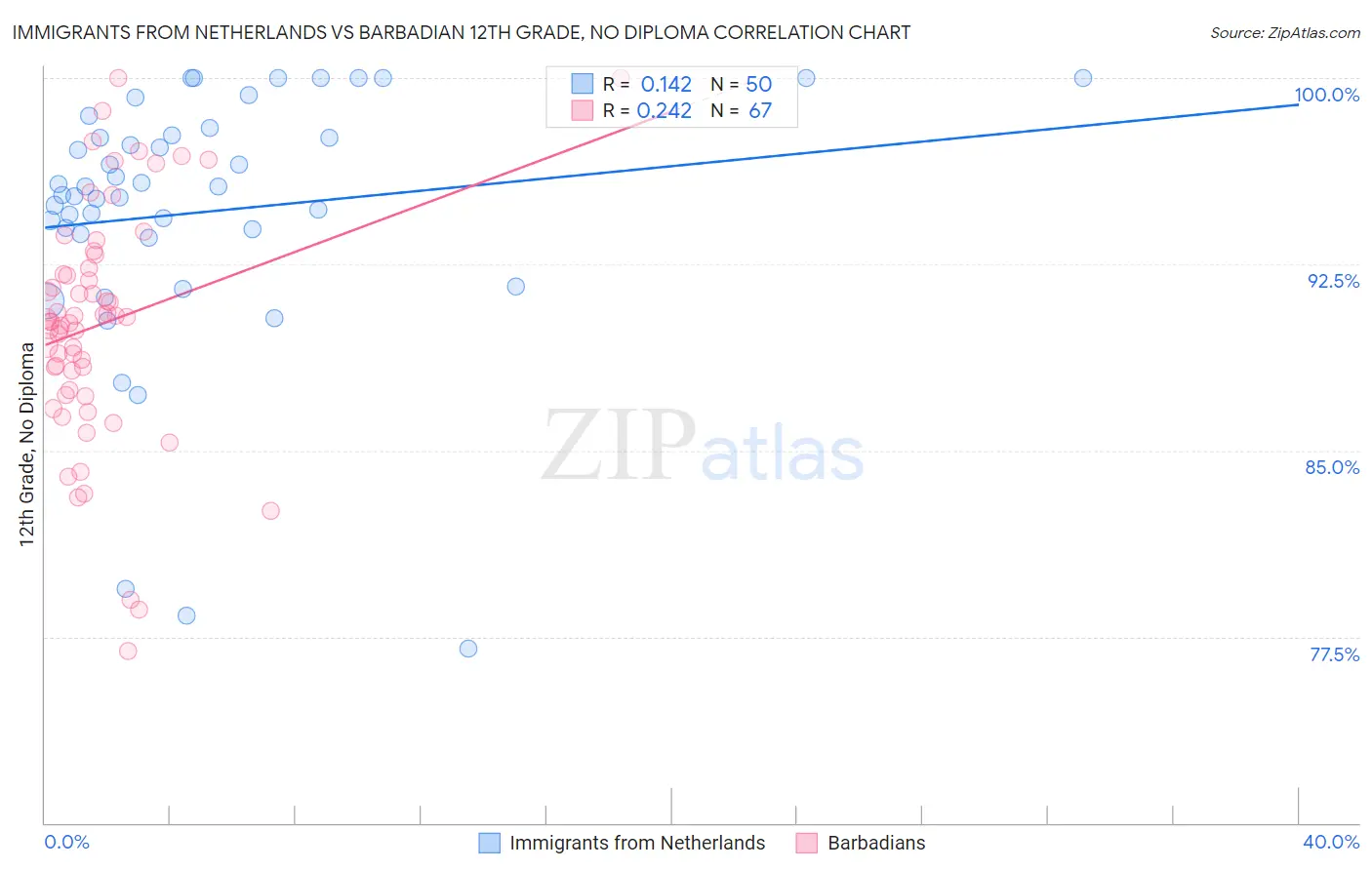 Immigrants from Netherlands vs Barbadian 12th Grade, No Diploma