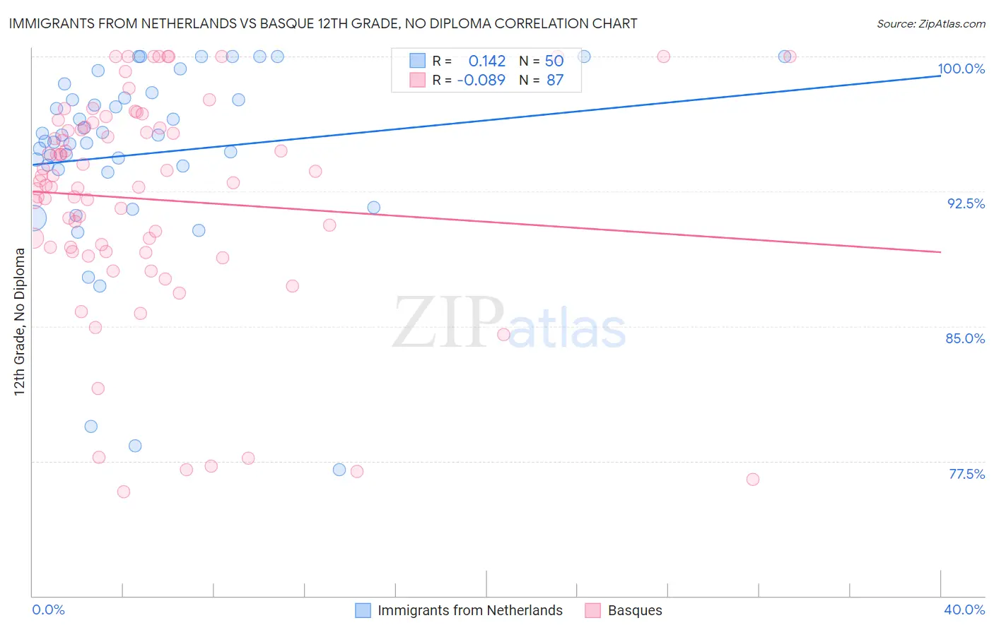 Immigrants from Netherlands vs Basque 12th Grade, No Diploma