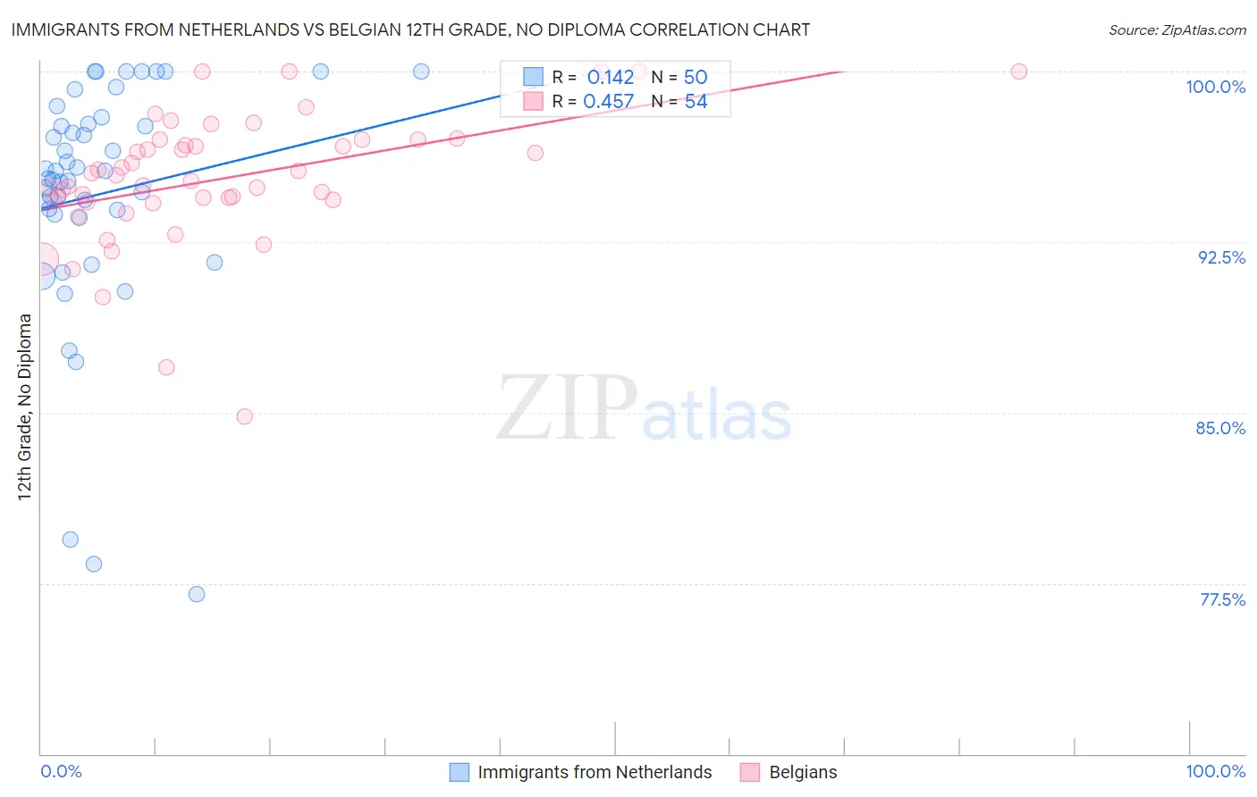 Immigrants from Netherlands vs Belgian 12th Grade, No Diploma