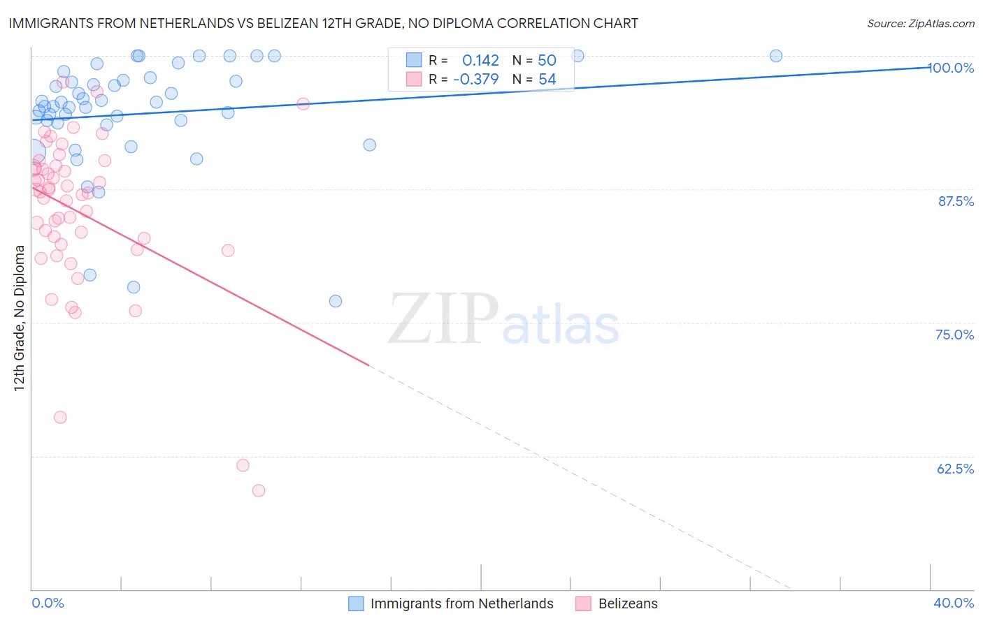 Immigrants from Netherlands vs Belizean 12th Grade, No Diploma