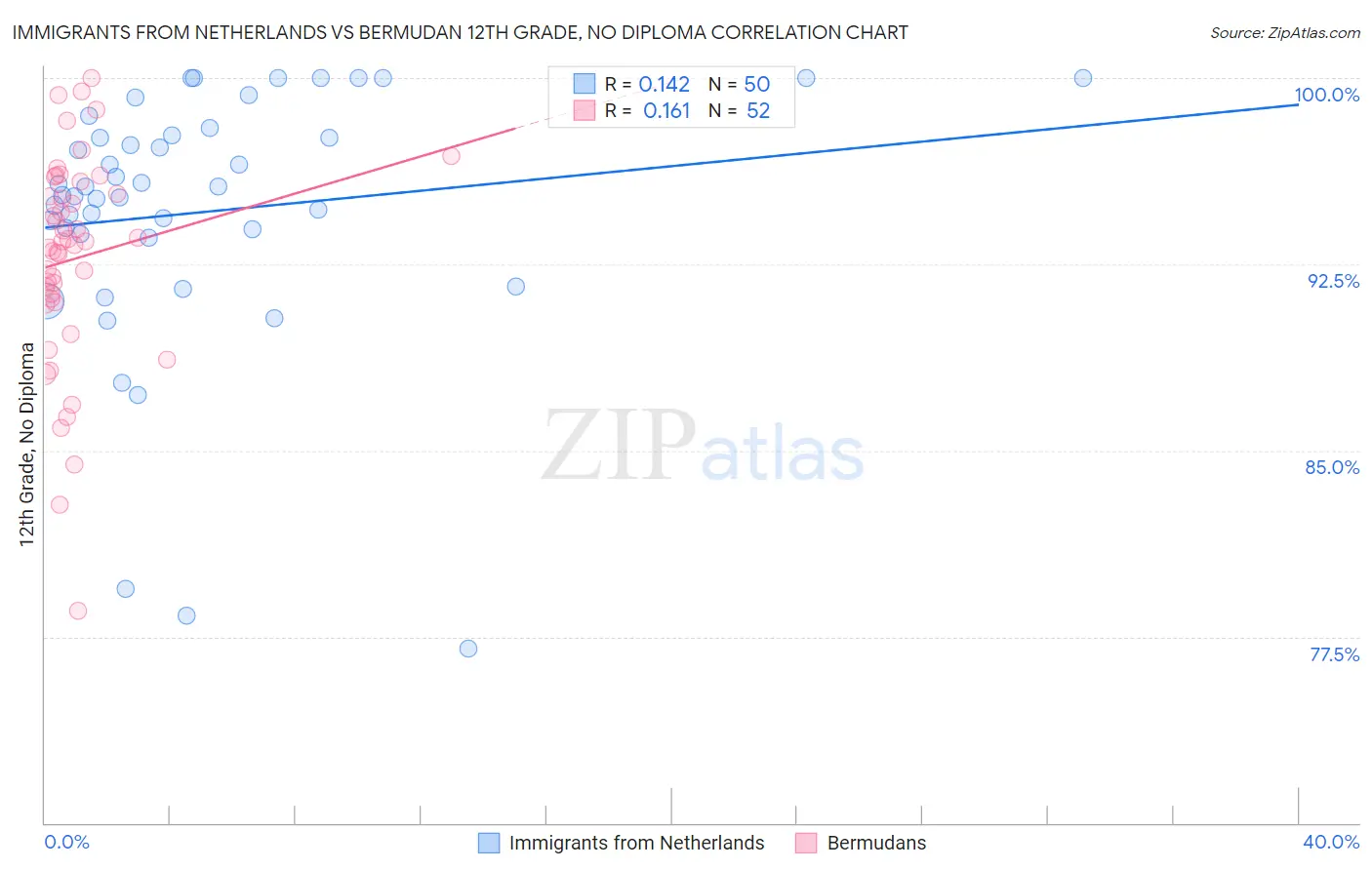 Immigrants from Netherlands vs Bermudan 12th Grade, No Diploma