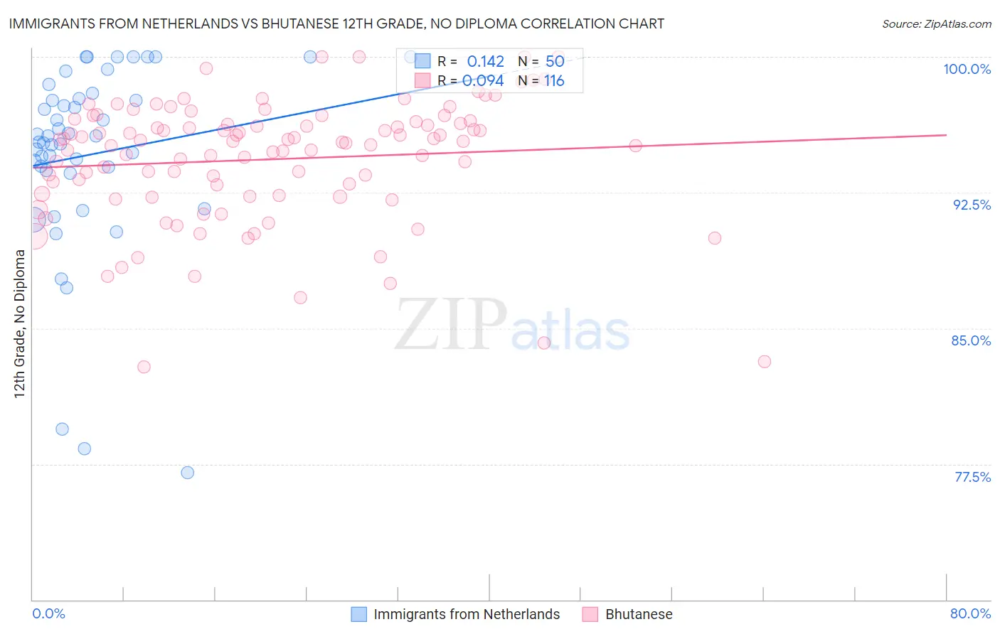 Immigrants from Netherlands vs Bhutanese 12th Grade, No Diploma