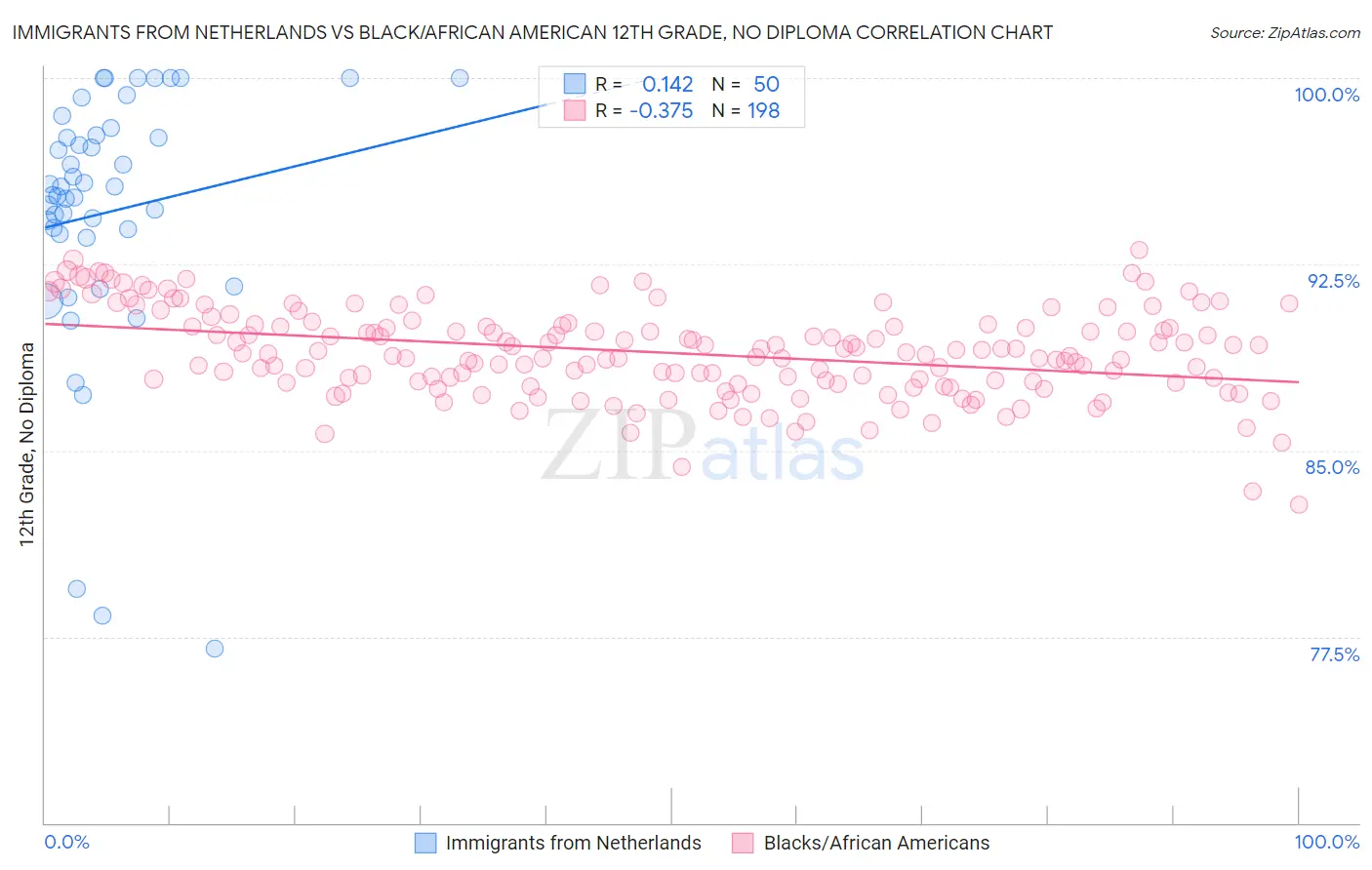 Immigrants from Netherlands vs Black/African American 12th Grade, No Diploma