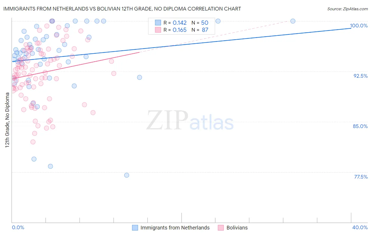 Immigrants from Netherlands vs Bolivian 12th Grade, No Diploma