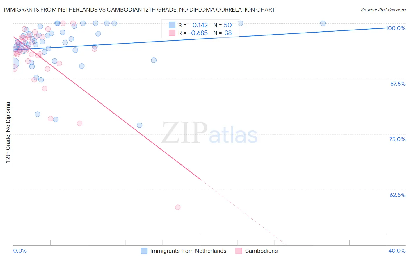 Immigrants from Netherlands vs Cambodian 12th Grade, No Diploma