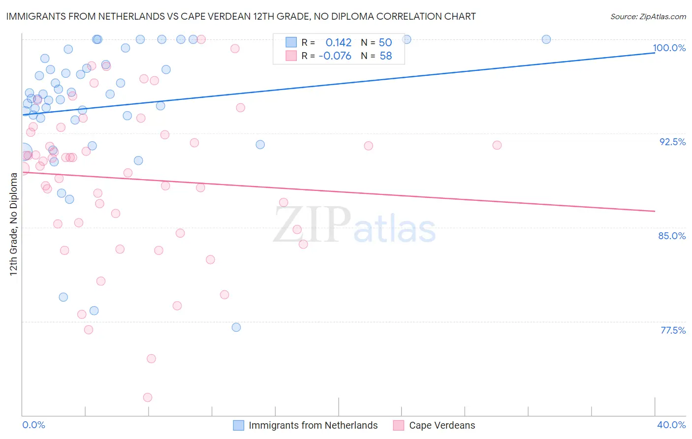 Immigrants from Netherlands vs Cape Verdean 12th Grade, No Diploma